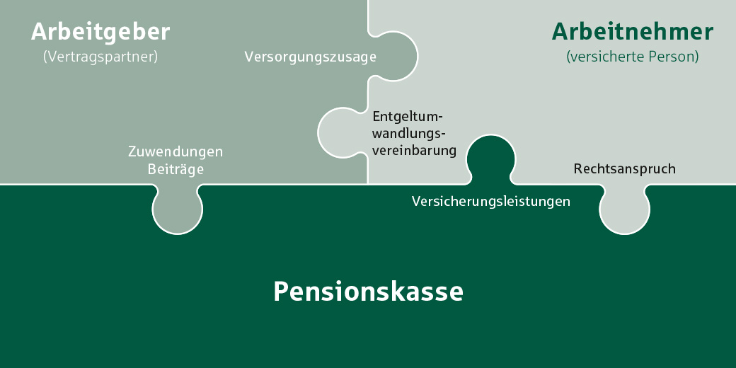 Eine Infografik erklärt die Funktion der Pensionskasse