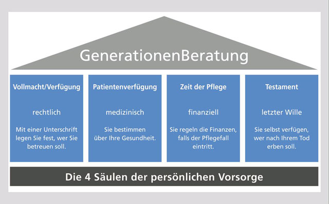 Generationenberatung-vier-Saeulen
